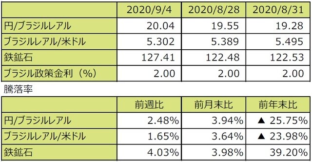 （注1）円/ブラジルレアルと円/米ドルの単位は円、ブラジルレアル/米ドルの単位はブラジルレアル。  （注2）ブラジルレアル/米ドルの騰落率はブラジルレアルの対米ドルでの騰落率。  （注3）鉄鉱石はシンガポール取引所の鉄鉱石先物価格（米ドル）。  （注4）前週比は2020年8月28日から2020年9月4日まで、前月末比は2020年8月31日から2020年9月4日まで、前年末比は2019年末から2020年9月4日まで。  （出所）Bloomberg L.P.のデータを基に三井住友DSアセットマネジメント作成