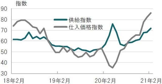 月次、期間：2018年2月～2021年2月 出所：ブルームバーグのデータを使用してピクテ投信投資顧問作成