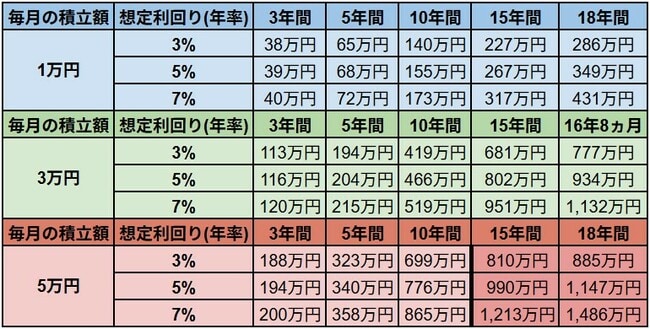 「こどもNISA」の運用シミュレーション結果