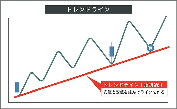 【fxのトレンドとは？】初心者でも見極められるトレンド判断を解説｜資産形成ゴールドオンライン