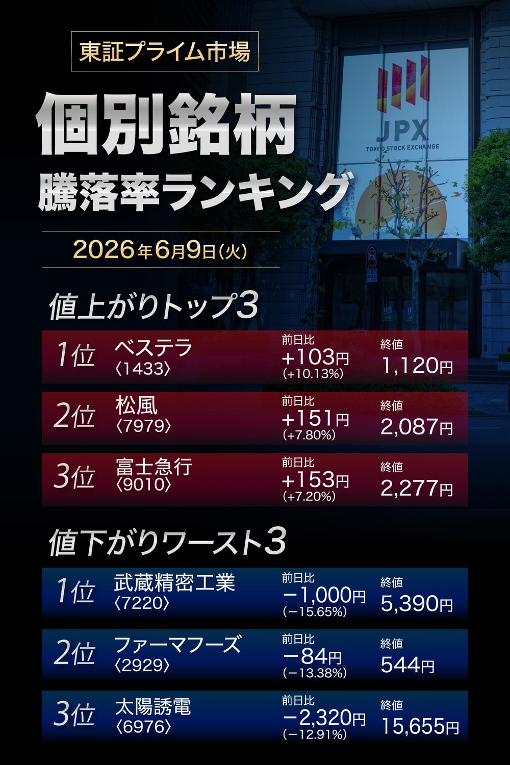 株価騰落率ランキング