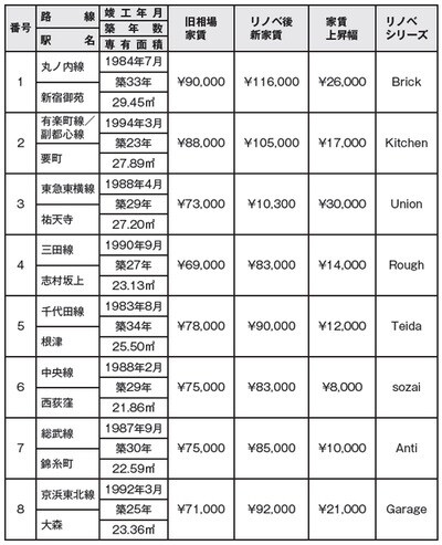 ［図表4］東京都内でリノベーションした家賃アップの例（2017年現在）