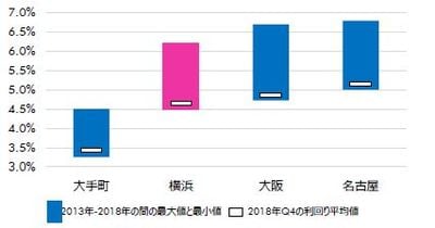 ［図表8］投資家期待利回りの推移 ※オフィス（出所：Cap Rate Survey 2019年1月）