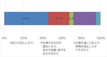 出所：内閣府『令和元年度 高齢者の経済生活に関する調査』より作成