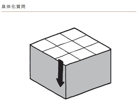 イラスト:加納徳博 出所:世古詞一著『対話型マネジャー 部下のポテンシャルを引き出す最強育成術』(日本能率協会マネジメントセンター)