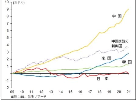 ［図表7］ 米中韓日の家計債務の変化 (2009Q1→2021Q1)