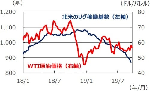 （注）データは2018年1月5日～2019年9月25日。ともに週次データ。リグ稼働基数は2019年9月20日まで。 （出所）Bloomberg L.P.のデータを基に三井住友DSアセットマネジメント作成