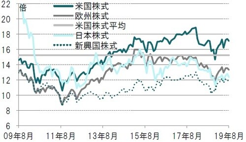 ※各国・地域別株式：MSCI各国・地域別株価指数 出所：ブルームバーグのデータを使用しピクテ投信投資顧問作成
