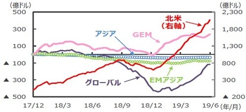 （注1）EPFRグローバル：米国に本社を置く金融商品の調査会社。2019年5月末現在33.8兆ドル規模の世界のファンドの資金フローデータを持つ。データは2017年12月～2019年6月。週次ベース。2017年12月からの累計。 （注2）「アジア」は日本、豪州、ニュージーランド、香港、シンガポール。 「EMアジア（新興アジア）」は中国、インド、韓国、台湾、インドネシア、マレーシア、フィリピン、タイ、ベトナム、パキスタン、バングラデシュ。「GEM」はGlobal Emerging Markets（世界の新興国市場全体に投資するファンドの総称）。 （出所）EPFRグローバルのデータを基に三井住友DSアセットマネジメント作成