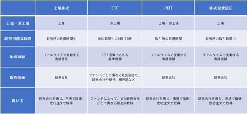 ［図表1］一般NISAの投資対象