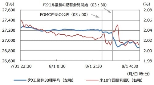 ［図表2］ダウ工業株30種平均と米10年国債利回り (注) データは2019年7月31日22：30から8月1日5：00。日時は日本時間。 (出所) Bloomberg L.P.のデータを基に三井住友DSアセットマネジメント作成