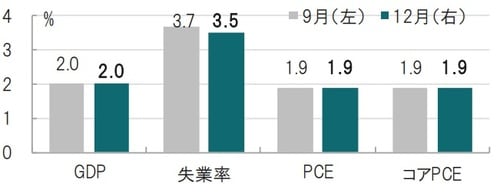 予想時点： 2019年9月（左）～2019年12月（右） 出所：FRBのデータを使用しピクテ投信投資顧問作成