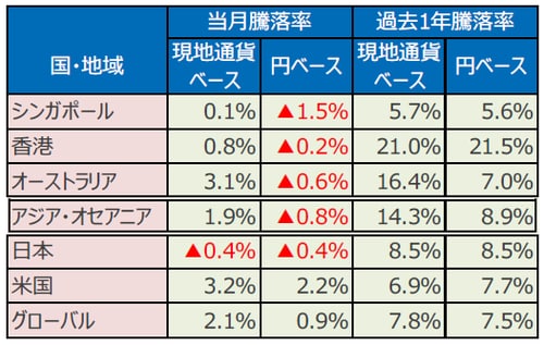 （注）データはS&P先進国REIT指数の各国・地域REIT指数（配当込）。 過去1年騰落率は、2017年8月末～2018年8月末。 （出所）FactSetのデータを基に三井住友アセットマネジメント作成