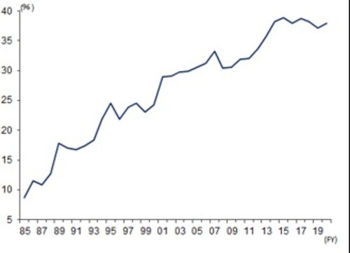 出所：経済産業省「海外事業活動基本調査」、武者リサーチ