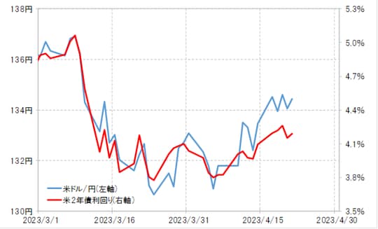 出所：リフィニティブ社データよりマネックス証券が作成