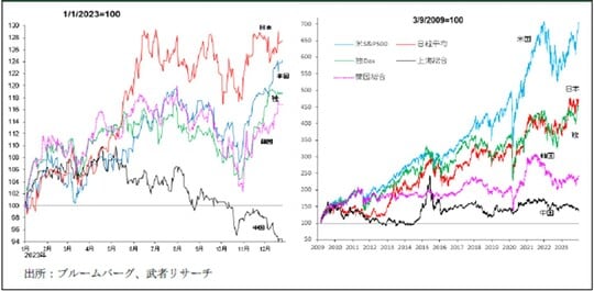 ［図表1］主要国株価指数の推移（2023年初以降と2009.3.9以降）