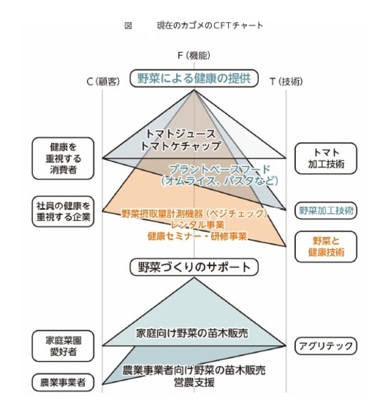 図表2　現在のカゴメのCFTチャート