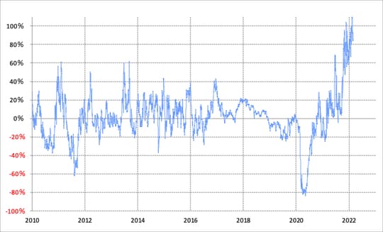出所：リフィニティブ・データをもとにマネックス証券が作成