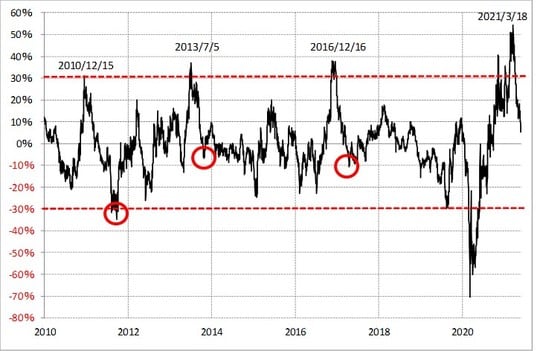 出所：リフィニティブ・データをもとにマネックス証券が作成