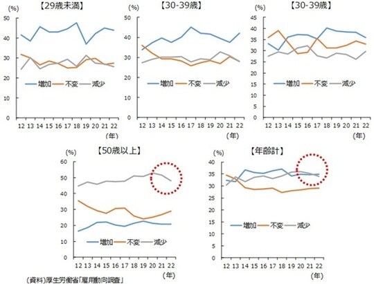 ［図表5］転職入職者の賃金変動状況