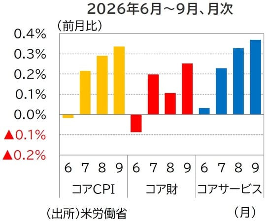 （出所）米労働省