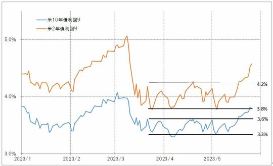 出所:リフィニティブ社データよりマネックス証券が作成