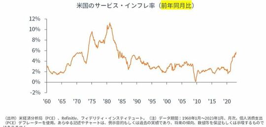 ［図表2］ただし、サービスのインフレ率はまだ上昇が続いている
