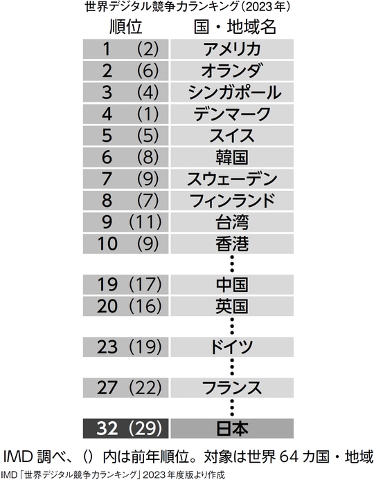 IMD「世界デジタル競争力ランキング」2023年度版より作成 出典：『SEの悲鳴』（幻冬舎メディアコンサルティング）より抜粋