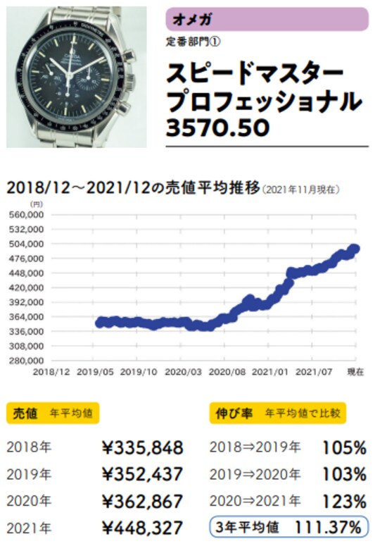 出典：斉藤由貴生氏の書籍『データでわかる腕時計投資の正解』（イカロス出版）より