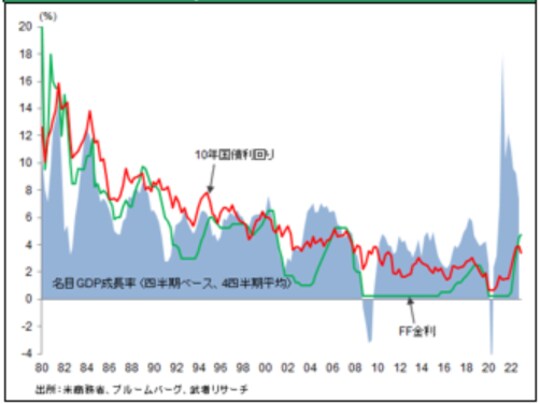 ［図表3］米国長期金利推移（名目GDPの半分以下の水準でピークアウト）