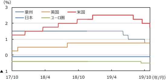 （注）データは2017年10月1日～2019年10月31日。日本は政策金利（参考値）、米国はFederal Fund Rate（誘導レンジの上限）、ユーロ圏はECB預金ファシリティ金利、英国はRepo Rate、豪州はOfficial Cash Rateを使用。  （出所）Bloomberg L.P.のデータを基に三井住友DSアセットマネジメント作成