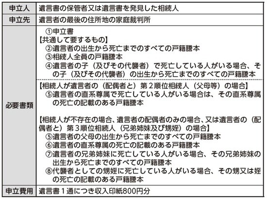 ［図表1］検認手続きの概要