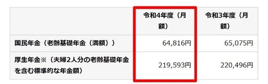 出所：日本年金機構「令和4年4月分からの年金額等について」