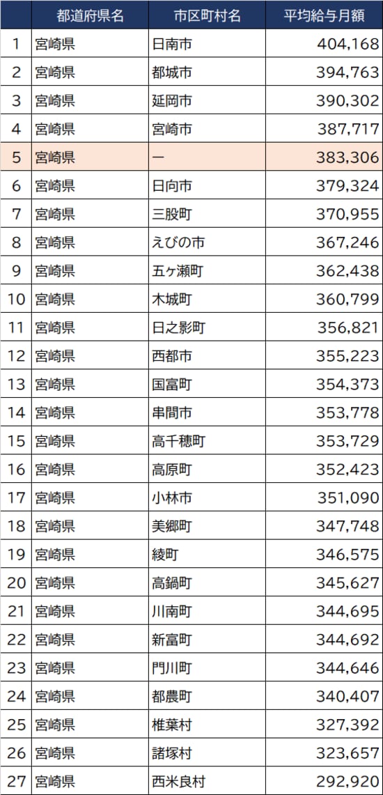 出所：総務省『令和3年地方公務員給与実態調査』より作成