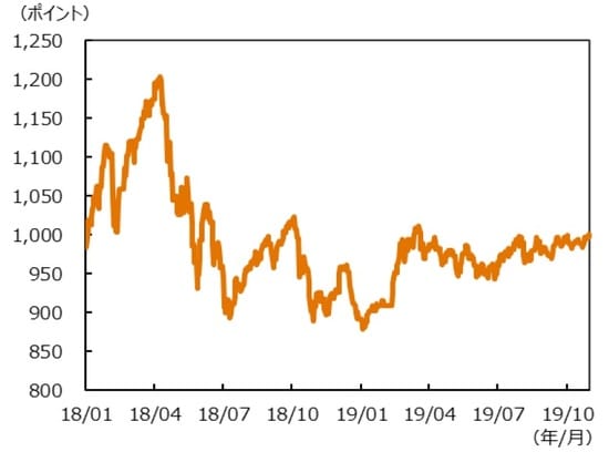 （注）データは2018年1月1日～2019年10月31日。 （出所）Bloombergのデータを基に三井住友DSアセットマネジメント作成