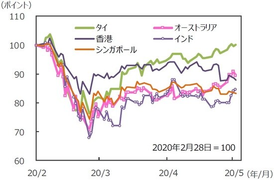 （注）データは2020年2月28日～2020年5月29日。グラフの各国・地域別の株価指数は表と同じ。 （出所）Bloomberg L.P.のデータを基に三井住友DSアセットマネジメント作成