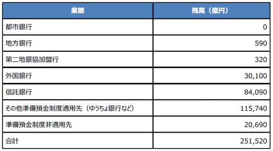 （注）見通しは2018年6月16日～7月15日の平均残高。四捨五入の関係上、合計が合わない場合があります。 (出所)日銀の資料を基に三井住友アセットマネジメント作成