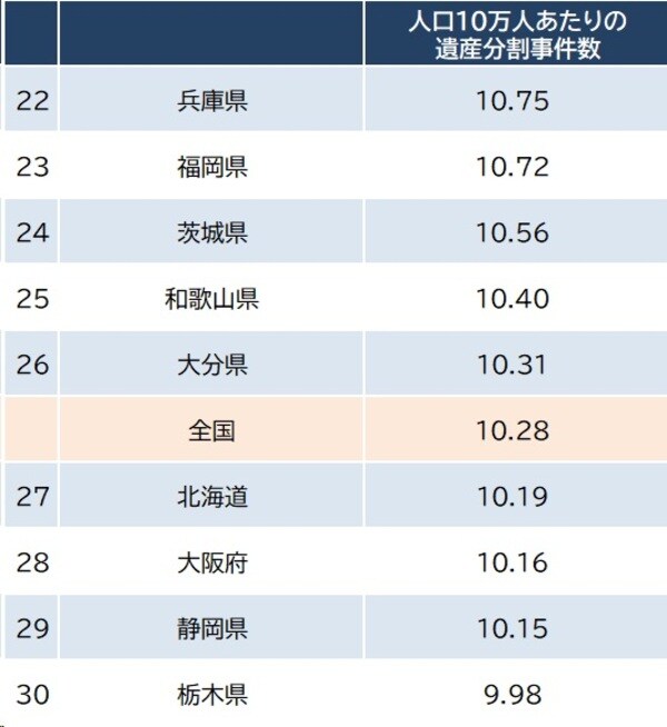 出所：裁判所『令和4年 司法統計年報概要版（家事編）』、総務省『令和2年 国勢調査』より作成