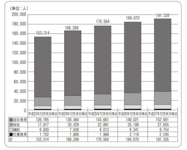 参考：内閣府成年後見制度利用促進委員会事務局平成28年9月23日