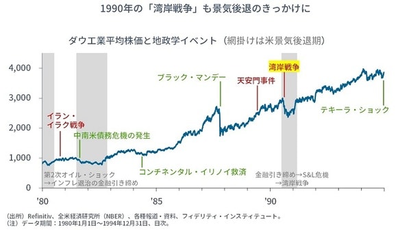 ダウ工業平均株価と地政学イベント（網掛けは景気後退期）