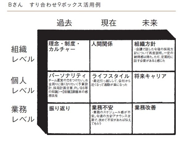 出所:世古詞一著『対話型マネジャー 部下のポテンシャルを引き出す最強育成術』(日本能率協会マネジメントセンター)