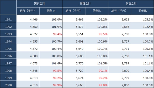 出所：国税庁『令和2年分 民間給与実態統計調査』