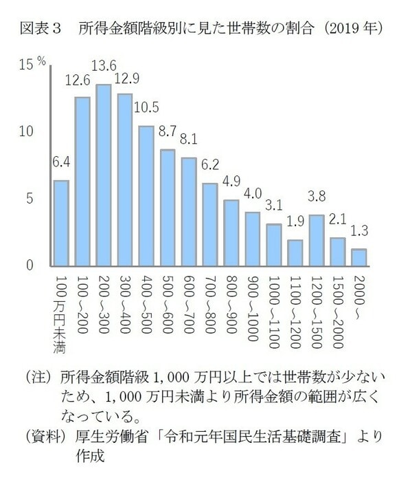 ［図表3］所得金額階級別に見た世帯数の割合（2019年）