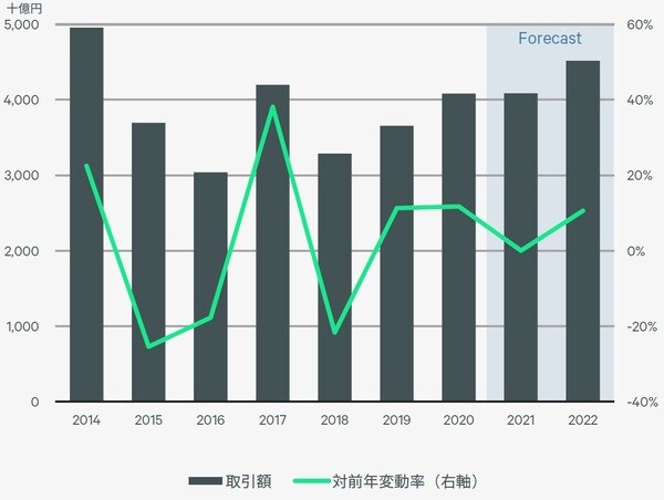 10億円以上の取引を対象、J-REITによるIPO時の取得物件を除く。 出所：Real Capital Analytics, CBRE,2021年Q3