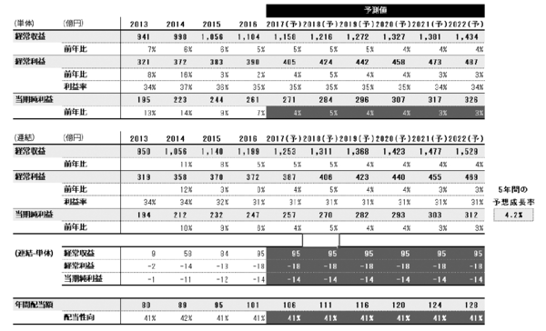 ※表上部の年は決算期を表しています（2013 は2013 年3 月期）