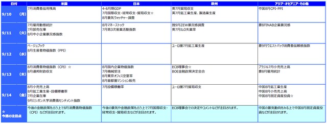 ※各経済指標・イベントは予定であり、変更されることがあります。