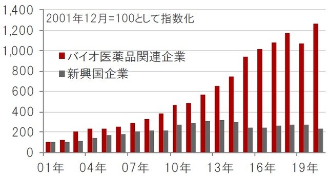 米ドルベース、期間：2001年12月～2020年12月 ※バイオ医薬品関連企業：ナスダック・バイオテック指数、新興国企業：MSCI新興国株価指数構成銘柄 ※売上高は一株あたり売上高（指数の値とPSR〔株価売上高倍率〕から算出） 出所：ブルームバーグのデータを使用しピクテ投信投資顧問株式会社作成
