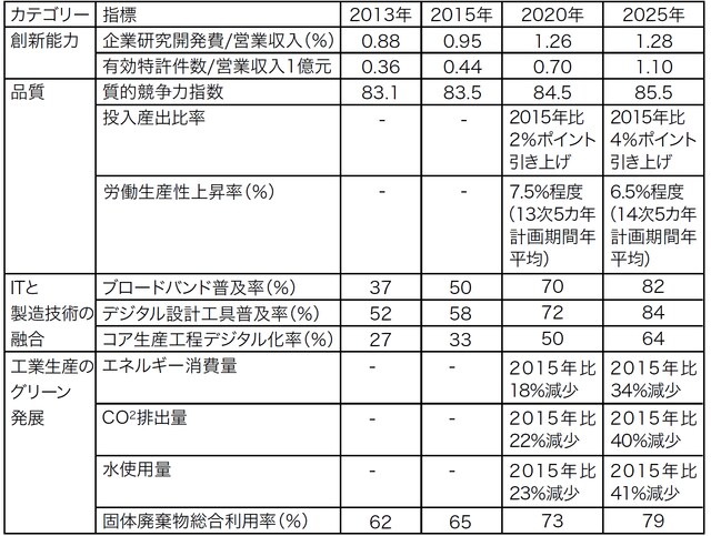 （注1）質的競争力指数は製造業の全体的な質的水準を示す総合技術指数で、質的水準と発展能力を示す12の具体的指標から算出。
（注2）ブロードバンド普及率＝ブロードバンド使用世帯/総世帯数
（注3）デジタル設計工具普及率は3万企業を対象に、デジタル設計工具を備えている企業の割合を算出。コア生産工程デジタル化率も同じ3万企業を対象に、デジタル化平均値を算出。
（出所）国務院「中国製造2025」より筆者訳出。

