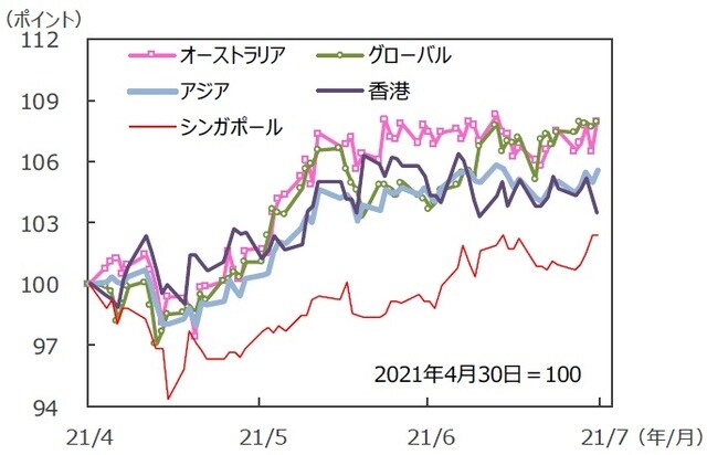 （注）データは2021年4月30日～2021年7月30日。S&P REIT指数の国・地域別指数（配当込み、現地通貨ベース）。アジア：アジア・パシフィック（除く日本）。<br>（出所）FactSetのデータを基に三井住友DSアセットマネジメント作成