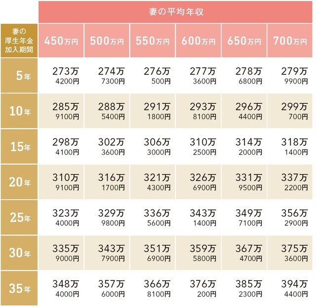 注：夫の平均年収が500万円、22歳から60歳まで勤務という想定の夫婦合計の年金額含む。 夫婦とも老齢基礎年金77万7800円（40年加入）含む。